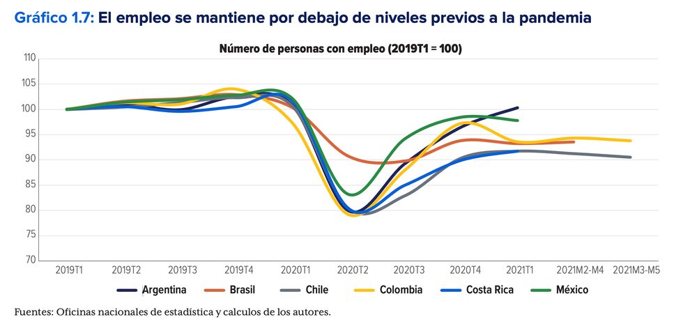 Empleo. Al final del primer trimestre, Argentina logró la mayor tasa de empleo entre las principales economías de la región. Empleo. Al final del primer trimestre, Argentina logró la mayor tasa de empleo entre las principales economías de la región.