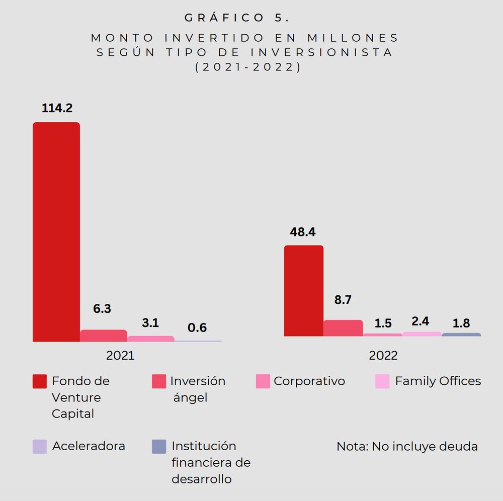 En el 2022 la inversión por parte de inversores ángeles mostró un incremento significativo, pese a la coyuntura internacional y a la crisis política que vivió Perú. En el 2022 la inversión por parte de inversores ángeles mostró un incremento significativo, pese a la coyuntura internacional y a la crisis política que vivió Perú.