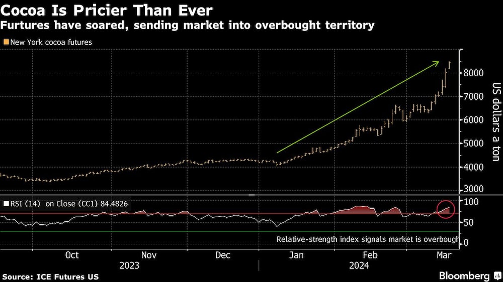 Gráfica de los futuros del cacao Gráfica de los futuros del cacao