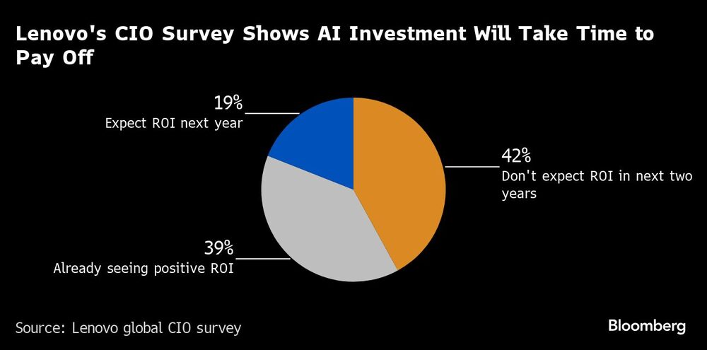 Lenovo's CIO Survey Shows AI Investment Will Take Time to Pay Off | Lenovo's CIO Survey Shows AI Investment Will Take Time to Pay Off |