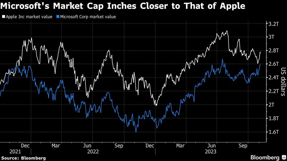 La capitalización bursátil de Microsoft se acerca a la de Apple La capitalización bursátil de Microsoft se acerca a la de Apple