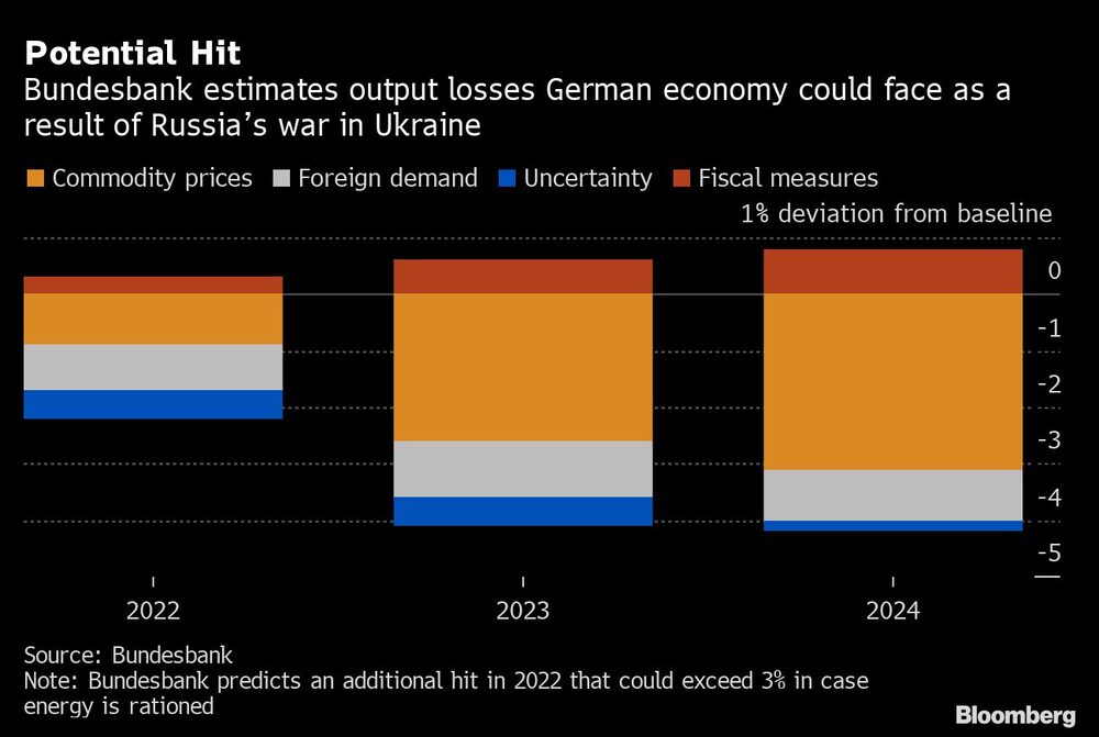 El Bundesbank calcula las pérdidas de producción que podría sufrir la economía alemana como consecuencia de la invasión de Rusia a Ucrania El Bundesbank calcula las pérdidas de producción que podría sufrir la economía alemana como consecuencia de la invasión de Rusia a Ucrania
