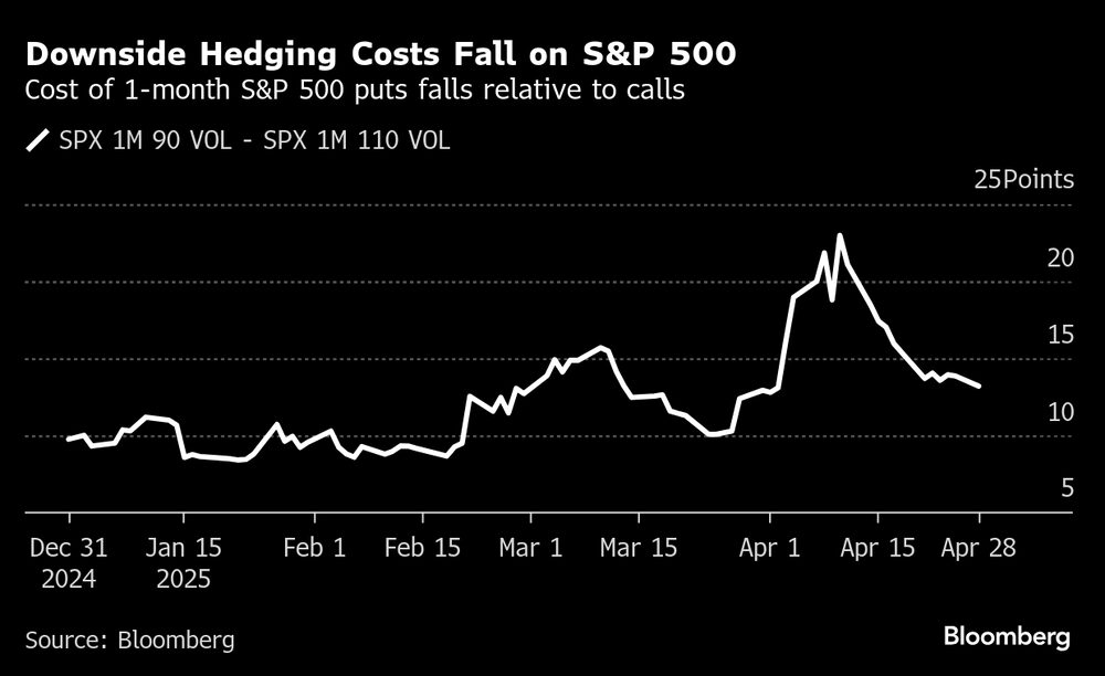 Los costos de cobertura bajan en el S&P 500. Los costos de cobertura bajan en el S&P 500.