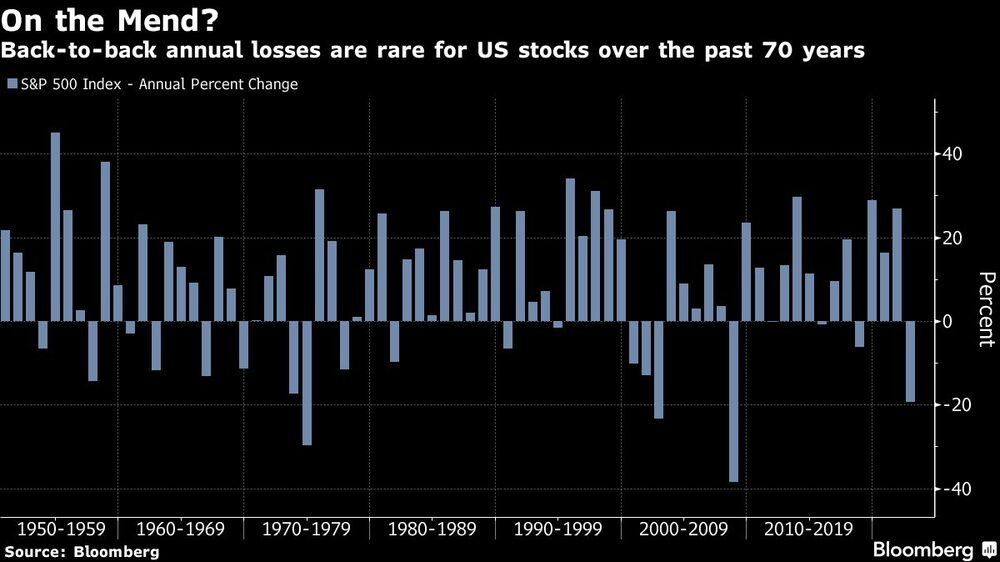 ¿Se recupera? | Las pérdidas anuales consecutivas son raras para las acciones estadounidenses en los últimos 70 años ¿Se recupera? | Las pérdidas anuales consecutivas son raras para las acciones estadounidenses en los últimos 70 años