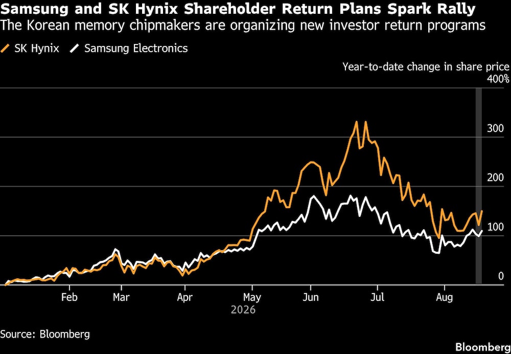 Samsung and SK Hynix Shareholder Return Plans Spark Rally | The Korean memory chipmakers are organizing new investor return programs Samsung and SK Hynix Shareholder Return Plans Spark Rally | The Korean memory chipmakers are organizing new investor return programs