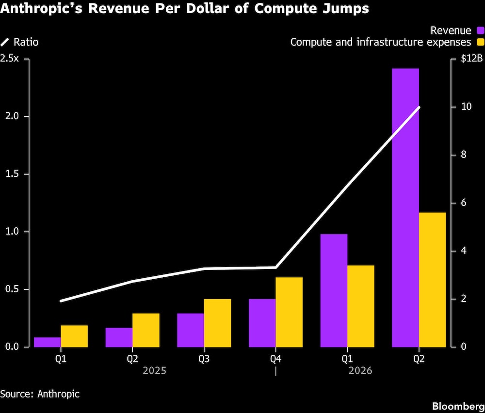 Anthropic genera más ingresos por cada dólar destinado a capacidad de cómputo. Anthropic genera más ingresos por cada dólar destinado a capacidad de cómputo.