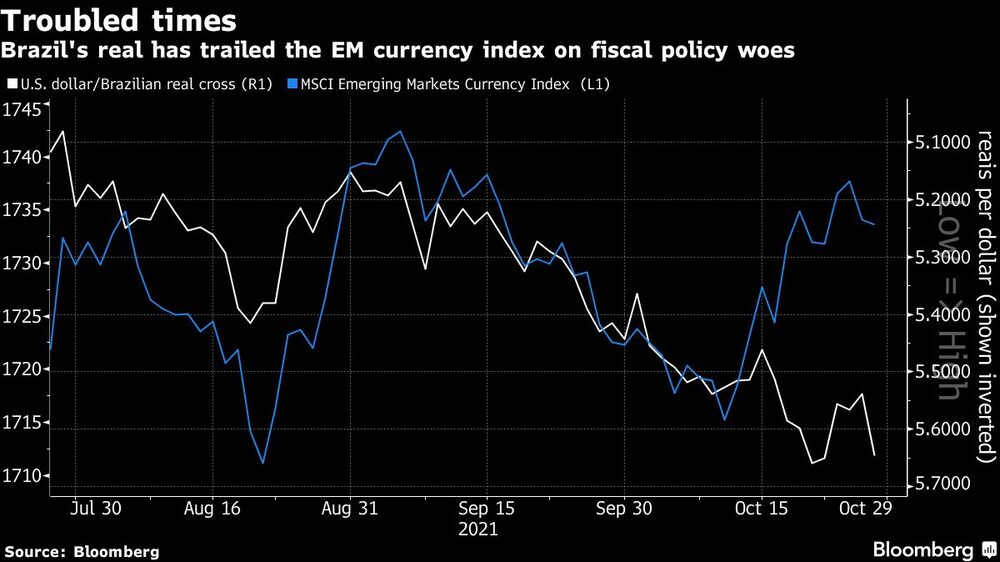 El real brasileño ha quedado por detrás del índice de divisas de los mercados emergentes debido a los problemas de la política fiscal El real brasileño ha quedado por detrás del índice de divisas de los mercados emergentes debido a los problemas de la política fiscal