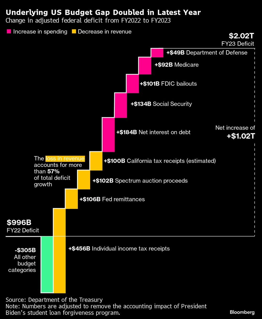 Underlying US Budget Gap Doubled in Latest Year | Change in adjusted federal deficit from FY2022 to FY2023 Underlying US Budget Gap Doubled in Latest Year | Change in adjusted federal deficit from FY2022 to FY2023