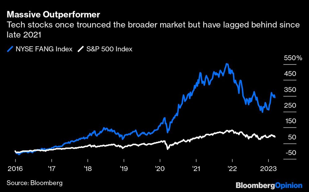 Los valores tecnológicos superaron en su día al mercado en general, pero se han quedado rezagados desde finales de 2021. Los valores tecnológicos superaron en su día al mercado en general, pero se han quedado rezagados desde finales de 2021.