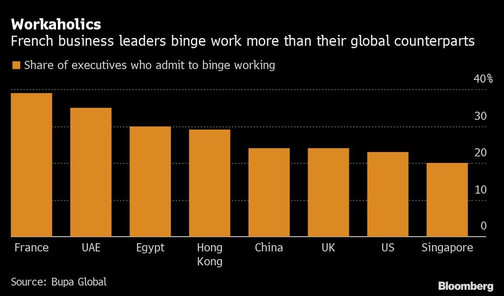 Workaholics | Os líderes empresariais franceses trabalham mais do que seus colegas globais
Workaholics | Os líderes empresariais franceses trabalham mais do que seus colegas globais