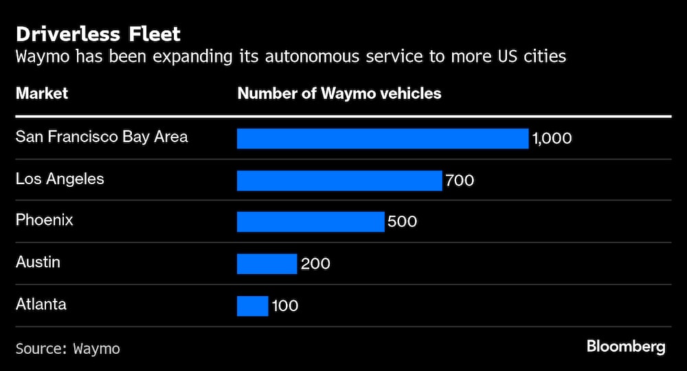 Waymo ha estado ampliando su servicio autónomo a más ciudades de Estados Unidos. Waymo ha estado ampliando su servicio autónomo a más ciudades de Estados Unidos.