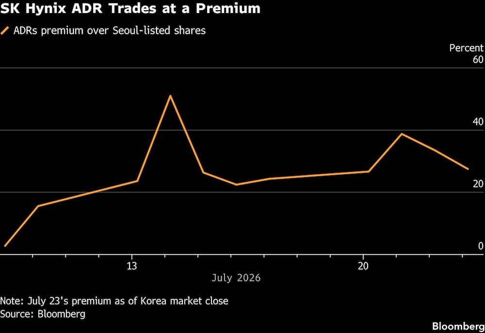 SK Hynix ADR Trades at a Premium. SK Hynix ADR Trades at a Premium.