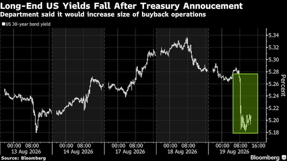 Long-End US Yields Fall After Treasury Annoucement | Department said it would increase size of buyback operations Long-End US Yields Fall After Treasury Annoucement | Department said it would increase size of buyback operations