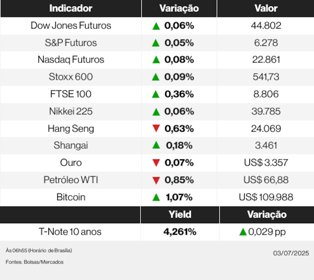 Ações globais 03/07/25 Ações globais 03/07/25