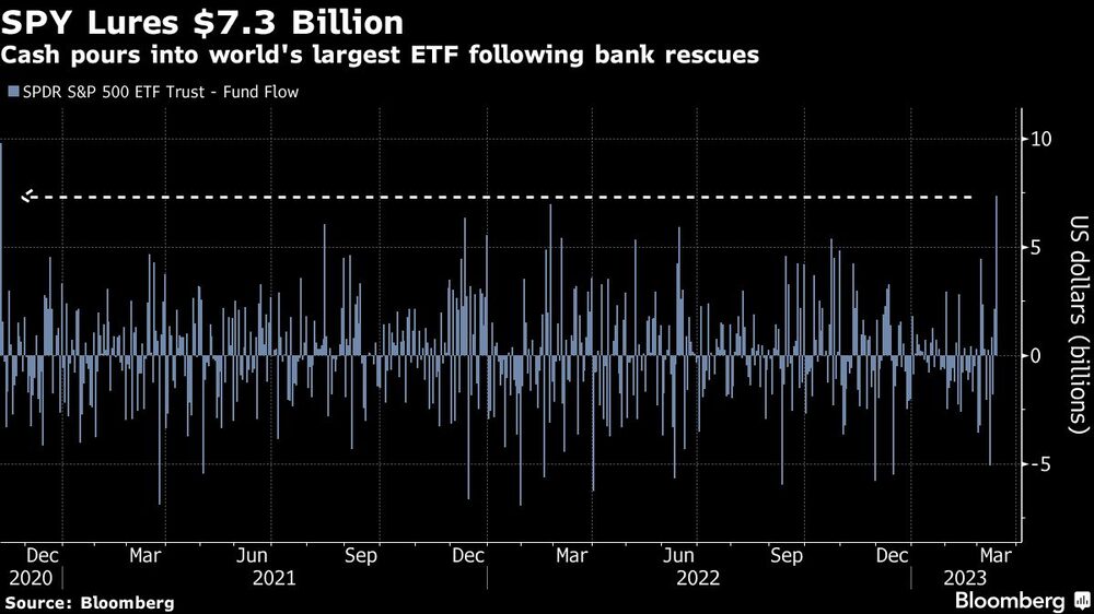 El mayor ETF del mundo recibe dinero tras los rescates bancarios El mayor ETF del mundo recibe dinero tras los rescates bancarios