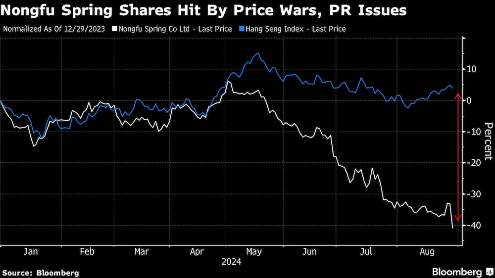 La guerra de precios y las relaciones públicas afectan a Nongfu Spring Xhares La guerra de precios y las relaciones públicas afectan a Nongfu Spring Xhares