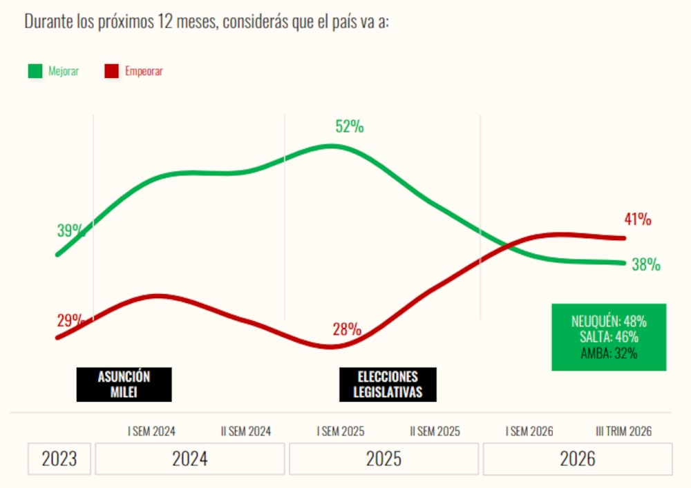 Fuente: Social Mood III TRIMESTRE 2026 de Moiguer Fuente: Social Mood III TRIMESTRE 2026 de Moiguer