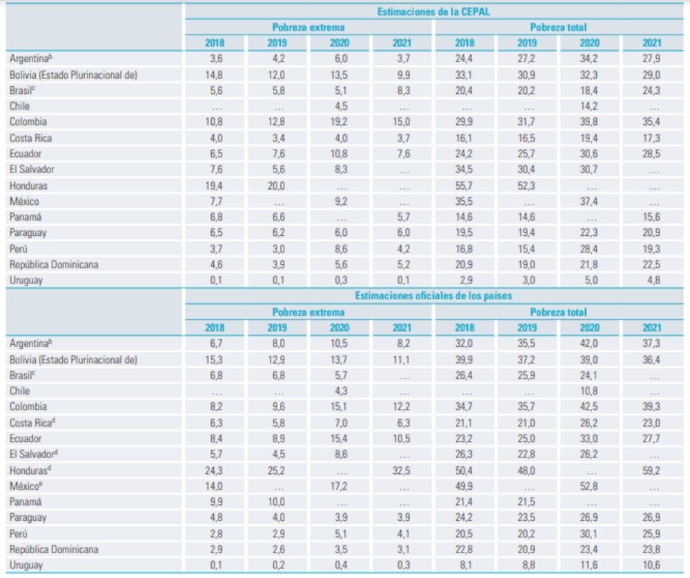 Fuente: CEPAL Fuente: CEPAL