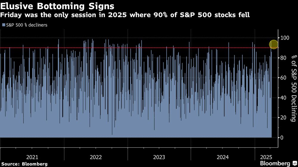 El viernes fue la única sesión de 2025 en la que cayó el 90% del S&P 500 El viernes fue la única sesión de 2025 en la que cayó el 90% del S&P 500