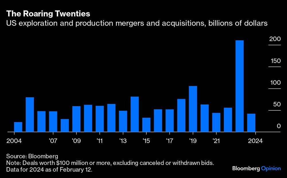 Los locos años veinte | Fusiones y adquisiciones de exploración y producción en EE.UU., miles de millones de dólares Los locos años veinte | Fusiones y adquisiciones de exploración y producción en EE.UU., miles de millones de dólares