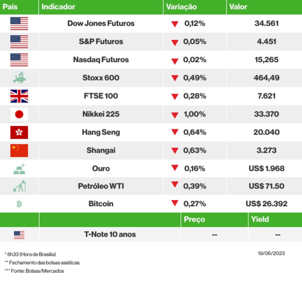 Os mercados esta manhã Os mercados esta manhã