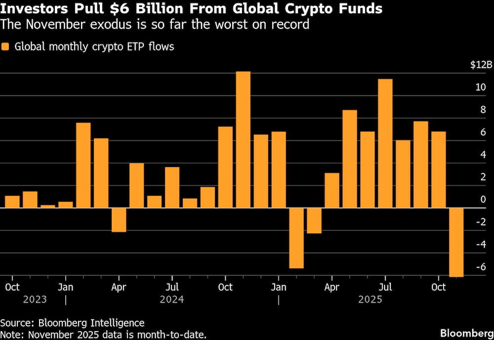 Los inversores retiran US$6.000 millones de los fondos globales de criptomonedas. Los inversores retiran US$6.000 millones de los fondos globales de criptomonedas.