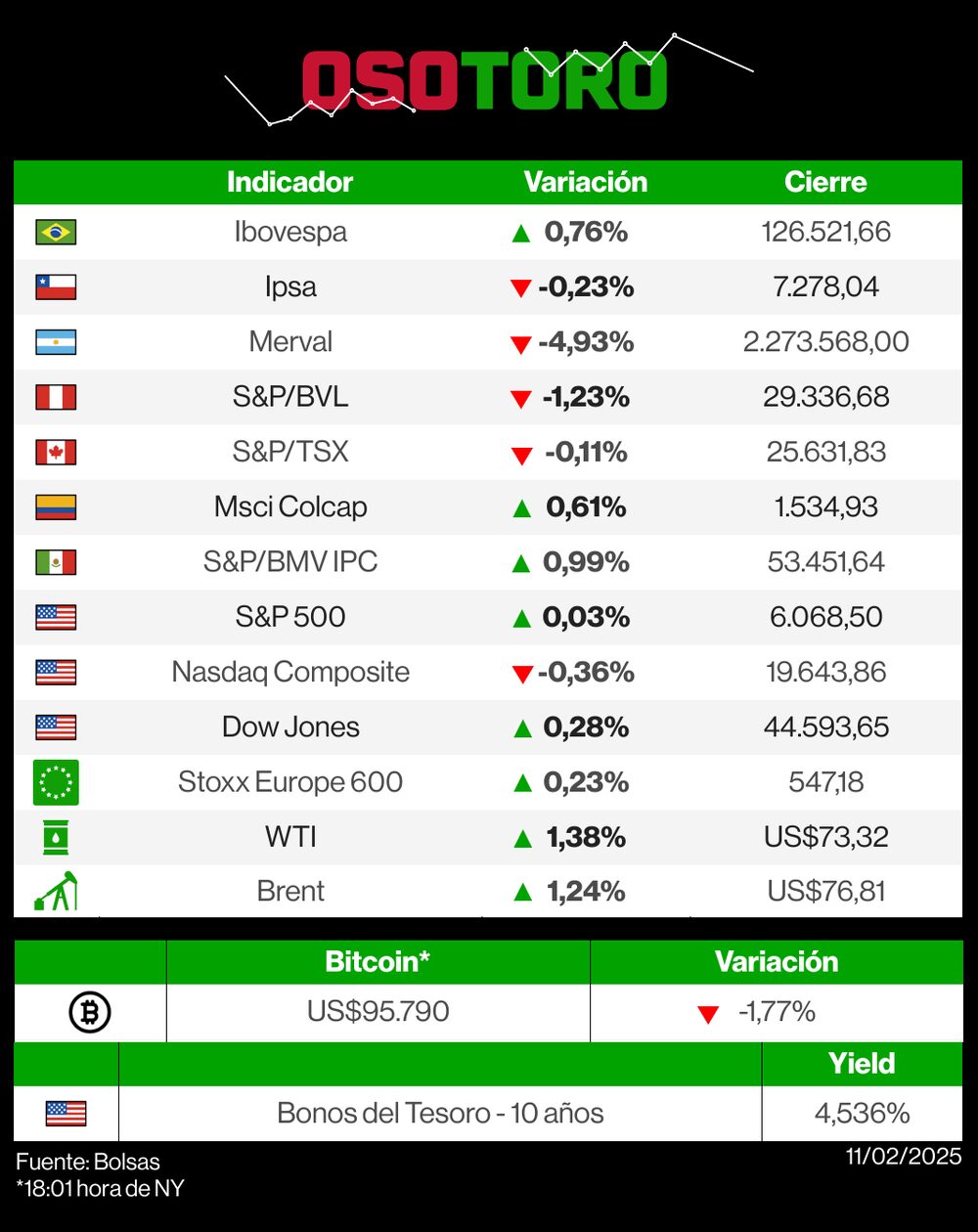 Reporte de bolsas (OsoToro) - 11 de febrero. Reporte de bolsas (OsoToro) - 11 de febrero.