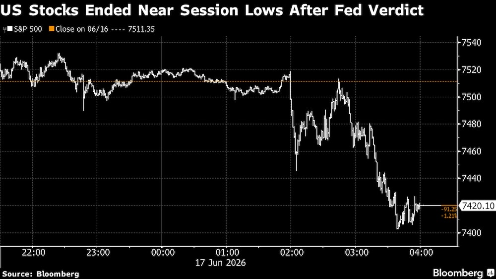 Las acciones estadounidenses cerraron cerca de los mínimos de la sesión tras el veredicto de la Fed. Las acciones estadounidenses cerraron cerca de los mínimos de la sesión tras el veredicto de la Fed.