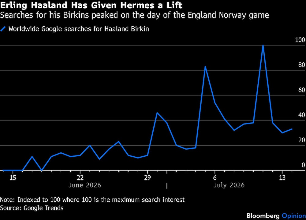 Haaland impulsionou a Hermès | As buscas por suas Birkins atingiram o pico no dia do jogo entre Inglaterra e Noruega Haaland impulsionou a Hermès | As buscas por suas Birkins atingiram o pico no dia do jogo entre Inglaterra e Noruega