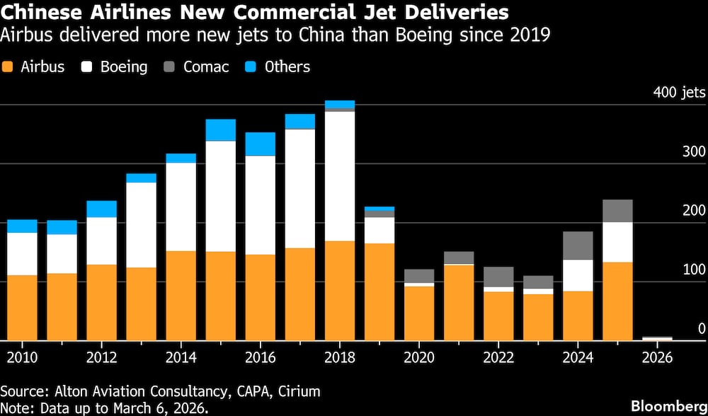 Airbus ha entregado más aviones nuevos a China que Boeing desde 2019. Airbus ha entregado más aviones nuevos a China que Boeing desde 2019.