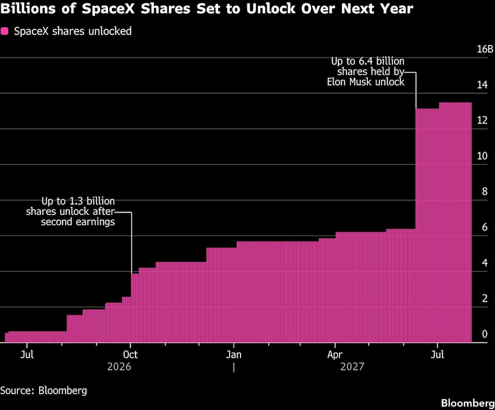 Billions of SpaceX Shares Set to Unlock Over Next Year Billions of SpaceX Shares Set to Unlock Over Next Year