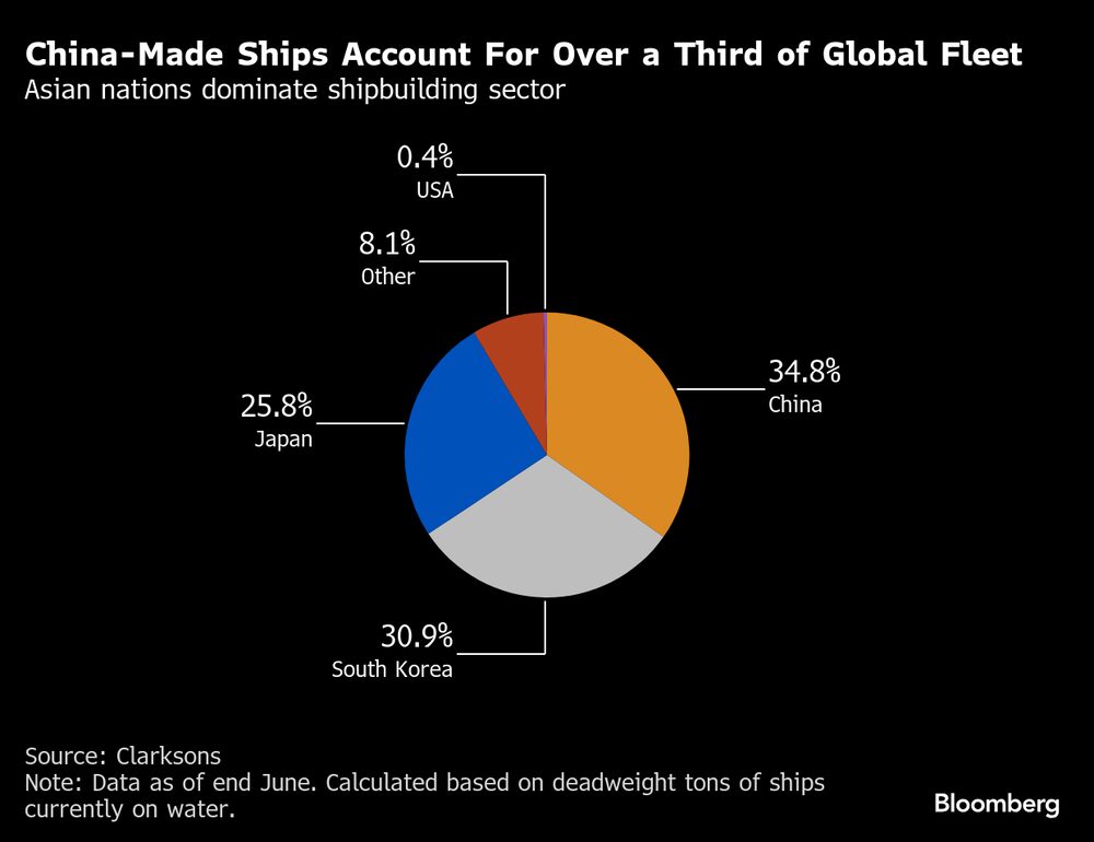 Los países asiáticos dominan el sector de la construcción naval. Los países asiáticos dominan el sector de la construcción naval.