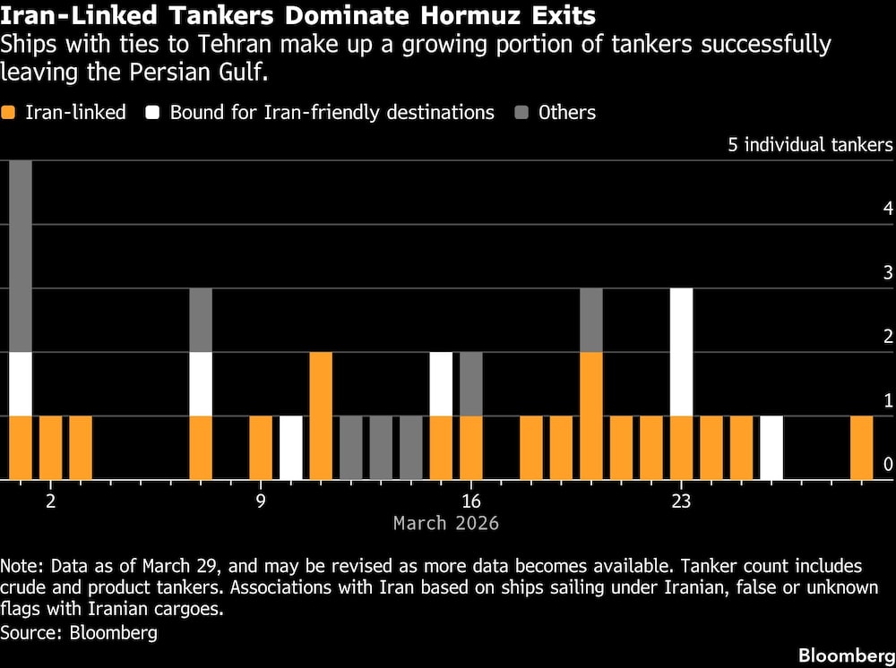 Iran-Linked Tankers Dominate Hormuz Exits | Ships with ties to Tehran make up a growing portion of tankers successfully leaving the Persian Gulf. Iran-Linked Tankers Dominate Hormuz Exits | Ships with ties to Tehran make up a growing portion of tankers successfully leaving the Persian Gulf.