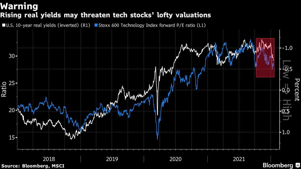 El aumento de los rendimientos reales de los bonos podría amenazar las altas valuaciones de las tecnológicas El aumento de los rendimientos reales de los bonos podría amenazar las altas valuaciones de las tecnológicas