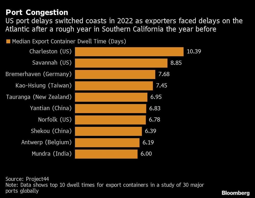 Los retrasos en los puertos estadounidenses cambiaron de costa en 2022, ya que los exportadores se enfrentaron a demoras en el Atlántico tras un duro año en el sur de California el año anterior Los retrasos en los puertos estadounidenses cambiaron de costa en 2022, ya que los exportadores se enfrentaron a demoras en el Atlántico tras un duro año en el sur de California el año anterior