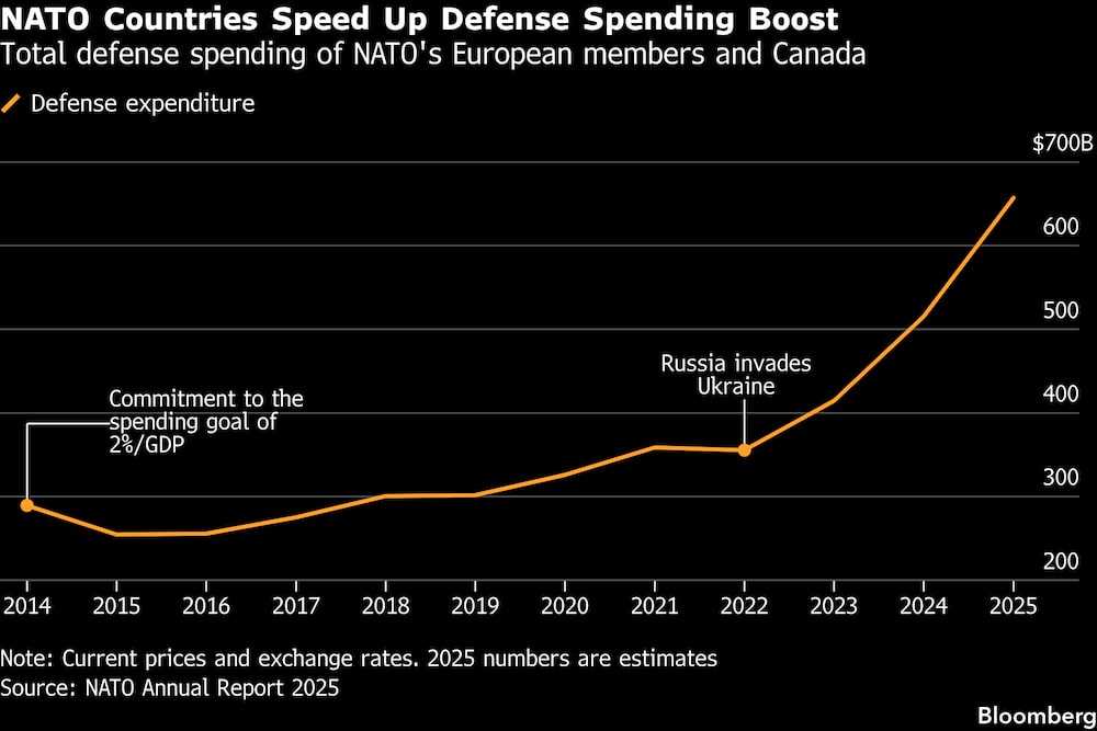 Los países de la OTAN aceleran el aumento del gasto en defensa. Los países de la OTAN aceleran el aumento del gasto en defensa.