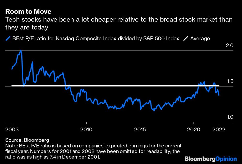 Las acciones tecnológicas han estado mucho más baratas en relación con el mercado bursátil general que en la actualidad Las acciones tecnológicas han estado mucho más baratas en relación con el mercado bursátil general que en la actualidad