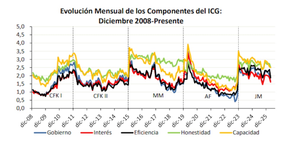 Fuente: UTDT Fuente: UTDT
