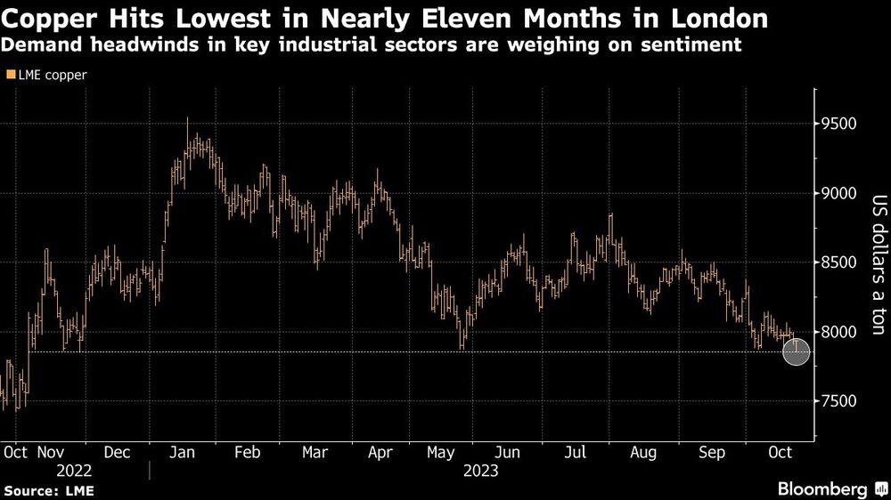 Copper Hits Lowest in Nearly Eleven Months in London | Demand headwinds in key industrial sectors are weighing on sentiment Copper Hits Lowest in Nearly Eleven Months in London | Demand headwinds in key industrial sectors are weighing on sentiment