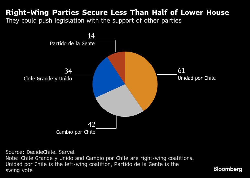 Podrían impulsar la legislación con el apoyo de otros partidos. Podrían impulsar la legislación con el apoyo de otros partidos.