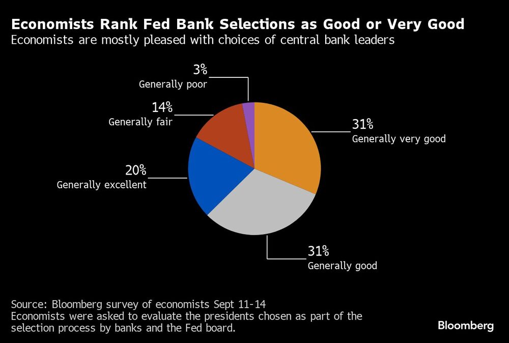 Los economistas califican de buenas o muy buenas las elecciones de los bancos centrales | Los economistas están satisfechos en su mayoría con las elecciones de los dirigentes de los bancos centrales Los economistas califican de buenas o muy buenas las elecciones de los bancos centrales | Los economistas están satisfechos en su mayoría con las elecciones de los dirigentes de los bancos centrales