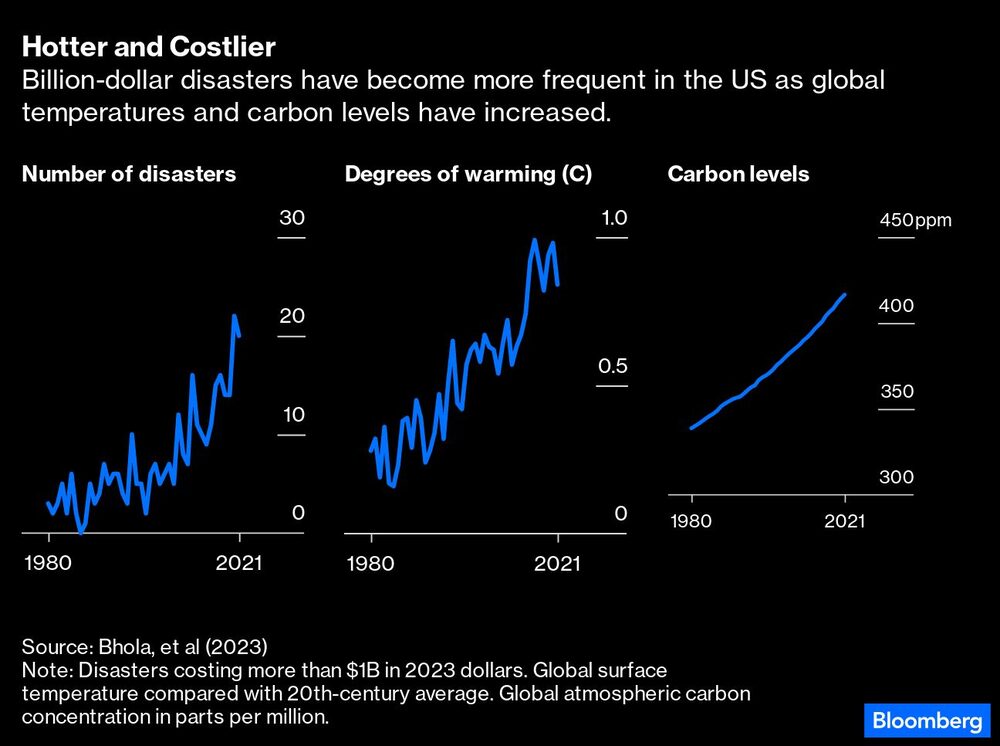 Las catástrofes de miles de millones de dólares son cada vez más frecuentes en EE.UU. a medida que aumentan las temperaturas globales y los niveles de carbono. Las catástrofes de miles de millones de dólares son cada vez más frecuentes en EE.UU. a medida que aumentan las temperaturas globales y los niveles de carbono.