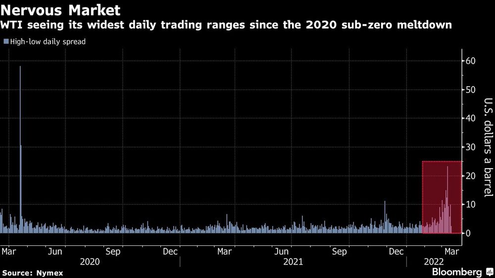 El WTI está teniendo las oscilaciones más grandes desde que su precio se volvió negativo en 2020 El WTI está teniendo las oscilaciones más grandes desde que su precio se volvió negativo en 2020