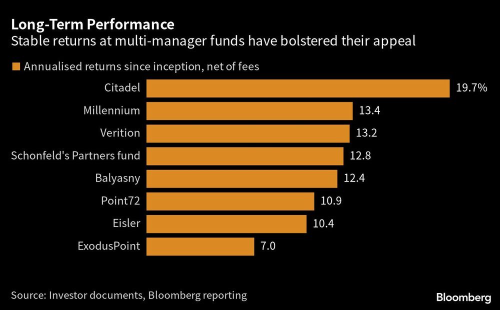 Retornos estáveis na casa de dois dígitos em fundos com múltiplos gestores reforçam seu apelo junto a clientes investidores (Fonte: Bloomberg) Retornos estáveis na casa de dois dígitos em fundos com múltiplos gestores reforçam seu apelo junto a clientes investidores (Fonte: Bloomberg)