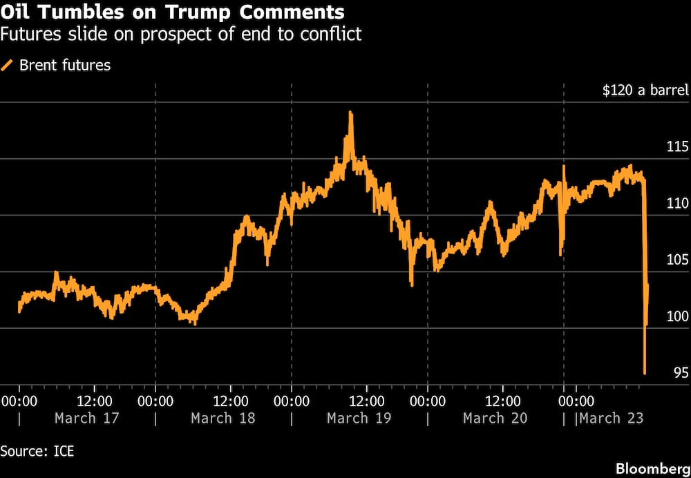 El petróleo se desploma tras los comentarios de Trump. El petróleo se desploma tras los comentarios de Trump.
