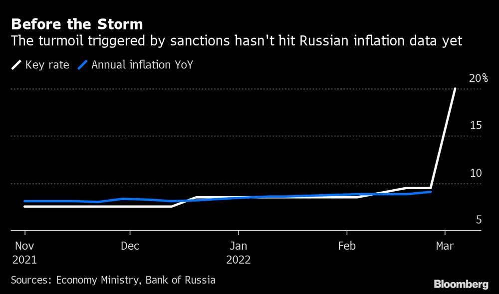 Las agitación provocada por las sanciones impuestas a Rusia aún no pegan en los datos de inflación.
Blanco: Tasa clave
Azul: Inflación anual interanual Las agitación provocada por las sanciones impuestas a Rusia aún no pegan en los datos de inflación.
Blanco: Tasa clave
Azul: Inflación anual interanual