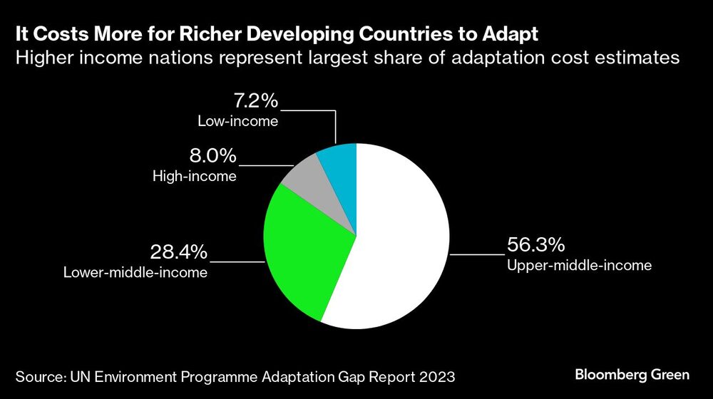 La adaptación cuesta más a los países en desarrollo más ricos | Los países con mayores ingresos representan la mayor parte de las estimaciones de costes de adaptación La adaptación cuesta más a los países en desarrollo más ricos | Los países con mayores ingresos representan la mayor parte de las estimaciones de costes de adaptación