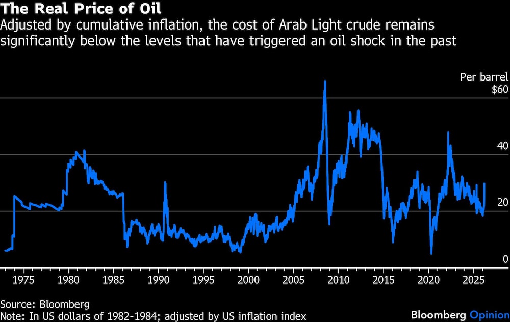 The Real Price of Oil | Adjusted by cumulative inflation, the cost of Arab Light crude remains significantly below the levels that have triggered an oil shock in the past The Real Price of Oil | Adjusted by cumulative inflation, the cost of Arab Light crude remains significantly below the levels that have triggered an oil shock in the past