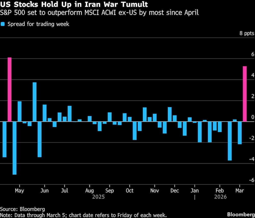 El S&P 500 superará al MSCI ACWI ex-US en su mayor medida desde abril. El S&P 500 superará al MSCI ACWI ex-US en su mayor medida desde abril.