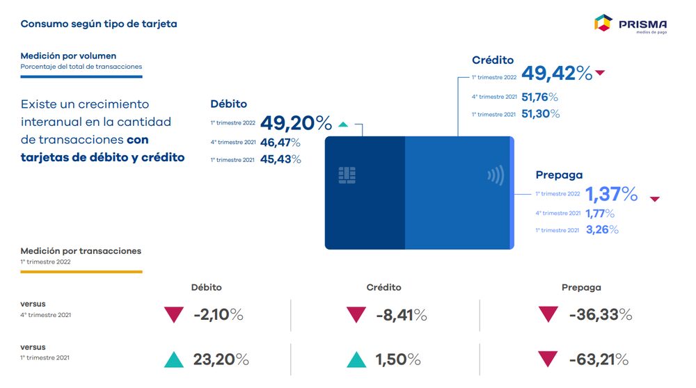 El débito crece pero el crédito aún se impone El débito crece pero el crédito aún se impone